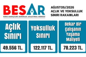 BES-AR: 4 kişilik memur ailesinin ağustos ayı açlık sınırı 49 bin 556 lira