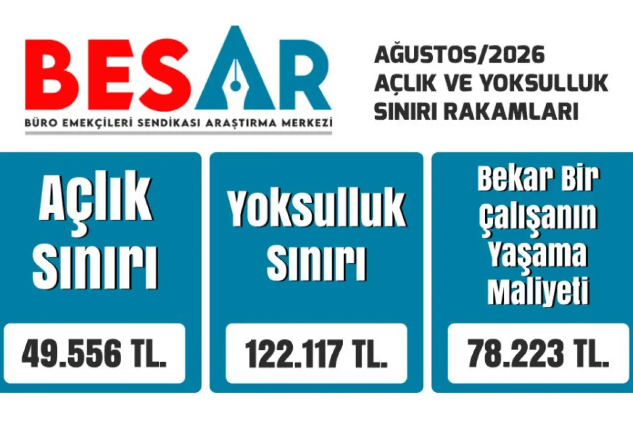BES-AR: 4 kişilik memur ailesinin ağustos ayı açlık sınırı 49 bin 556 lira