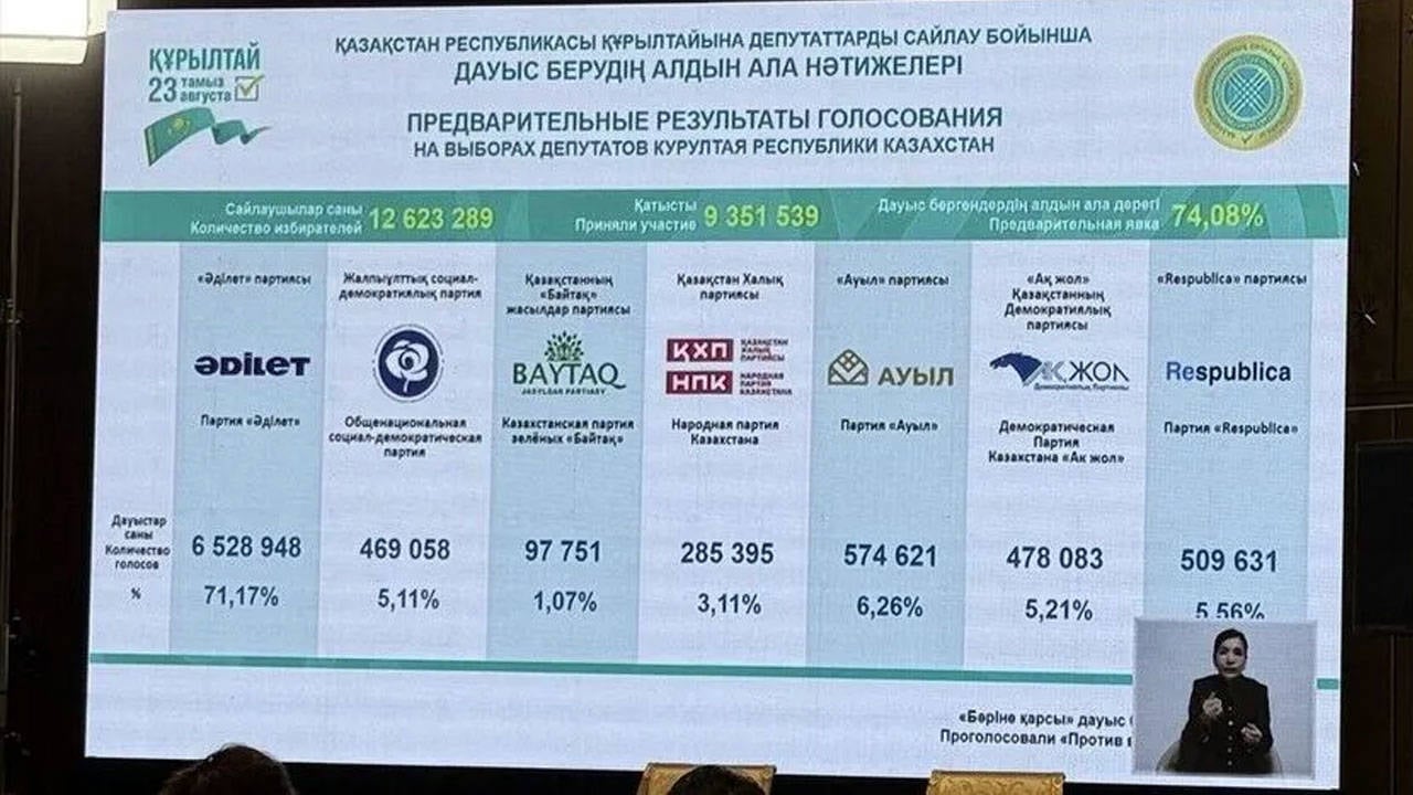 Kazakistan'da Kurultay seçimi: Adilet Partisi birinci oldu