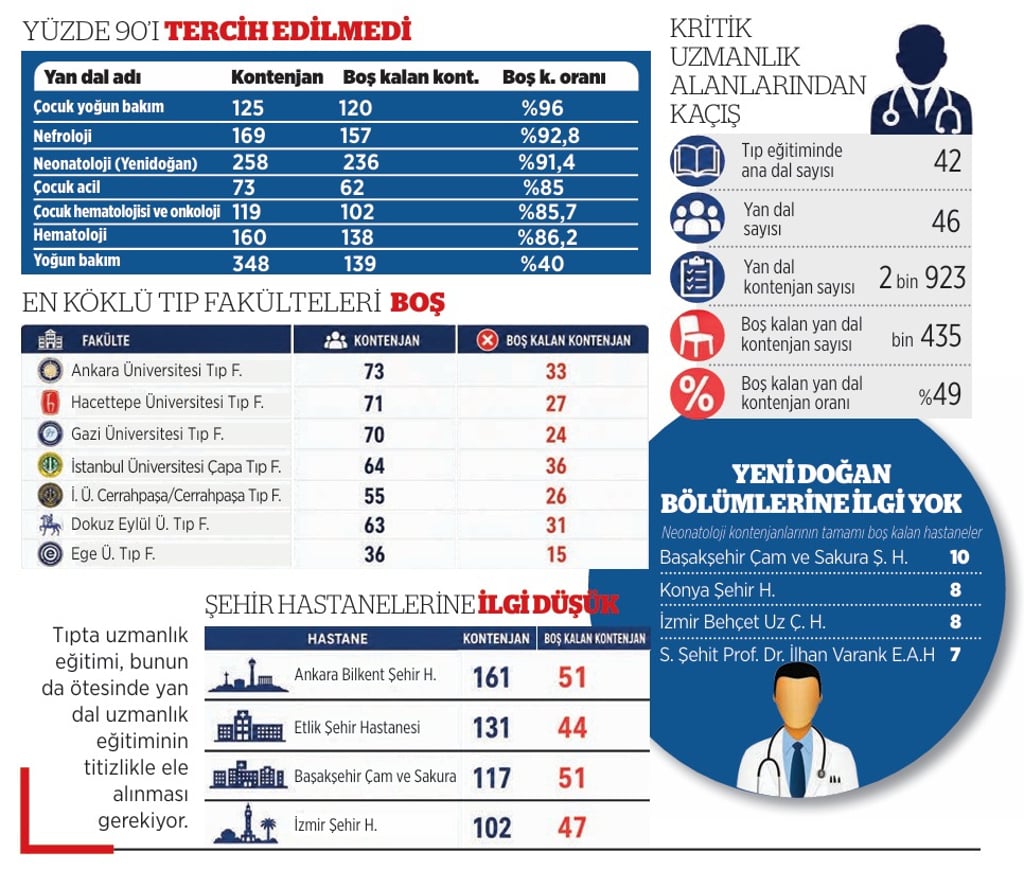 Kritik yan dallar boş kaldı